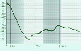 Graphe de la pression atmosphrique prvue pour Newmarket