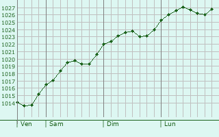 Graphe de la pression atmosphrique prvue pour Horodok