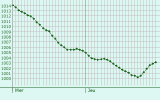 Graphe de la pression atmosphrique prvue pour Schwarzenberg