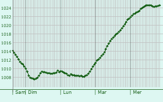 Graphe de la pression atmosphrique prvue pour Heino