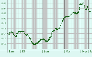 Graphe de la pression atmosphrique prvue pour Tajan