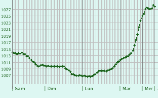 Graphe de la pression atmosphrique prvue pour Heuchin