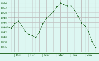 Graphe de la pression atmosphrique prvue pour Beauvernois