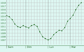 Graphe de la pression atmosphrique prvue pour Grigny