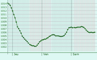 Graphe de la pression atmosphrique prvue pour Hindley