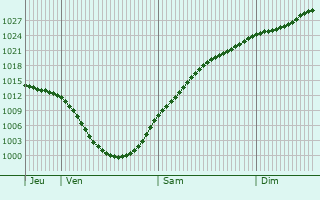 Graphe de la pression atmosphrique prvue pour Burg auf Fehmarn