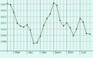 Graphe de la pression atmosphrique prvue pour Scarperia