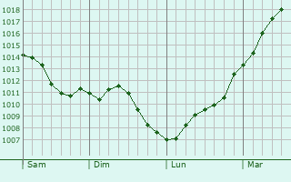 Graphe de la pression atmosphrique prvue pour Noisiel