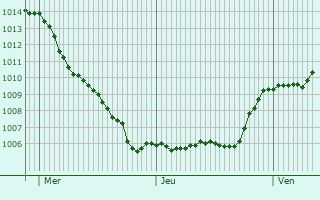 Graphe de la pression atmosphrique prvue pour Botticino