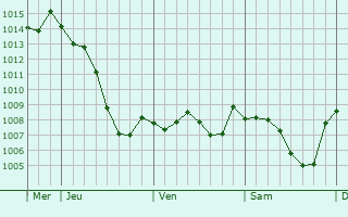 Graphe de la pression atmosphrique prvue pour Gigny