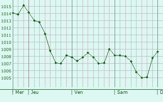 Graphe de la pression atmosphrique prvue pour Louvenne