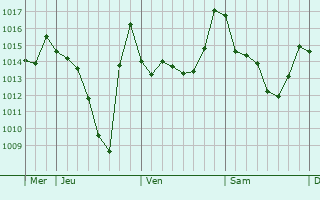 Graphe de la pression atmosphrique prvue pour Tokmok
