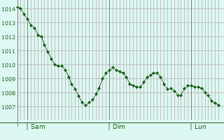 Graphe de la pression atmosphrique prvue pour Billiers