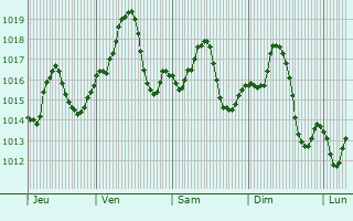 Graphe de la pression atmosphrique prvue pour Robbah