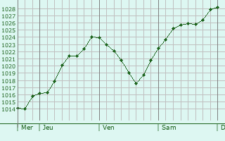 Graphe de la pression atmosphrique prvue pour Bray-en-Val
