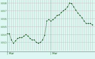 Graphe de la pression atmosphrique prvue pour Villiers-le-Bcle
