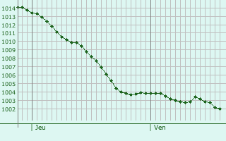 Graphe de la pression atmosphrique prvue pour Saint-Jean-du-Bois