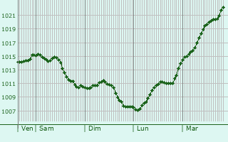 Graphe de la pression atmosphrique prvue pour Vert-le-Petit