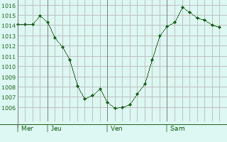 Graphe de la pression atmosphrique prvue pour Dolinsk