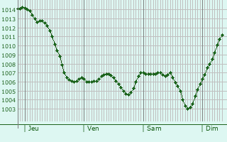 Graphe de la pression atmosphrique prvue pour Chtillon-sur-Chalaronne