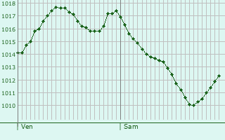 Graphe de la pression atmosphrique prvue pour Savigny-Poil-Fol