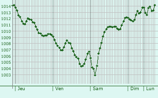 Graphe de la pression atmosphrique prvue pour Khan Yunis