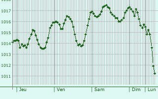 Graphe de la pression atmosphrique prvue pour Omis