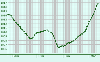 Graphe de la pression atmosphrique prvue pour Casson