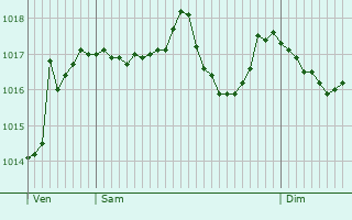 Graphe de la pression atmosphrique prvue pour Carpentras