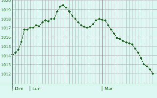Graphe de la pression atmosphrique prvue pour Chailly-en-Gtinais