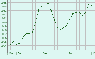 Graphe de la pression atmosphrique prvue pour Rogna