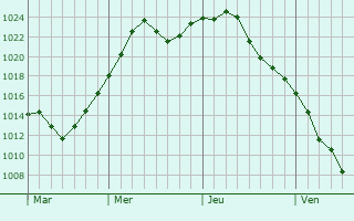 Graphe de la pression atmosphrique prvue pour Mehlville