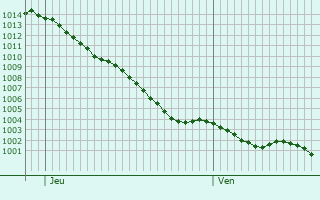 Graphe de la pression atmosphrique prvue pour Bourguenolles