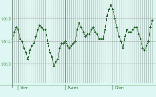 Graphe de la pression atmosphrique prvue pour Palma di Montechiaro
