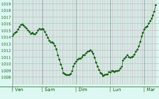 Graphe de la pression atmosphrique prvue pour Neuill-le-Lierre
