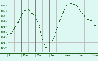 Graphe de la pression atmosphrique prvue pour Akureyri