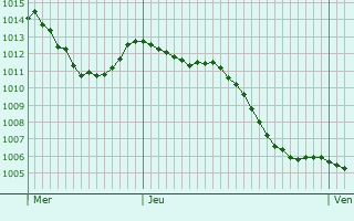 Graphe de la pression atmosphrique prvue pour Semmadon
