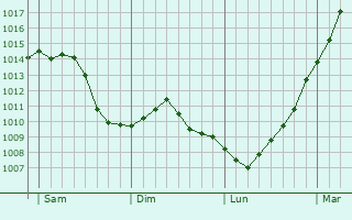 Graphe de la pression atmosphrique prvue pour Zottegem