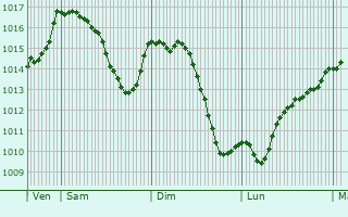 Graphe de la pression atmosphrique prvue pour Mieussy