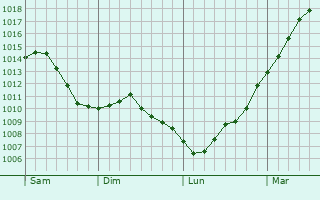 Graphe de la pression atmosphrique prvue pour Boom