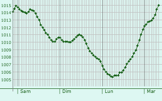 Graphe de la pression atmosphrique prvue pour Taverny