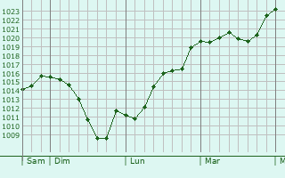 Graphe de la pression atmosphrique prvue pour Lisle-sur-Tarn