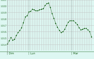 Graphe de la pression atmosphrique prvue pour Bonne