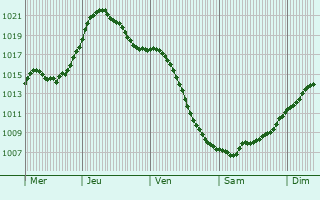 Graphe de la pression atmosphrique prvue pour Chekhov