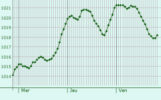 Graphe de la pression atmosphrique prvue pour Castello d