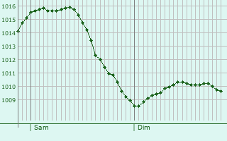Graphe de la pression atmosphrique prvue pour Bergheim