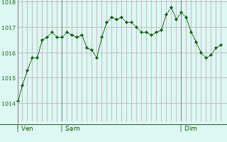 Graphe de la pression atmosphrique prvue pour Cassis