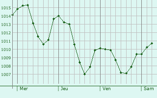 Graphe de la pression atmosphrique prvue pour Val Thorens