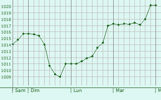 Graphe de la pression atmosphrique prvue pour Sainte-Sigolne