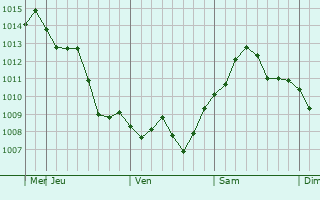 Graphe de la pression atmosphrique prvue pour Qobustan